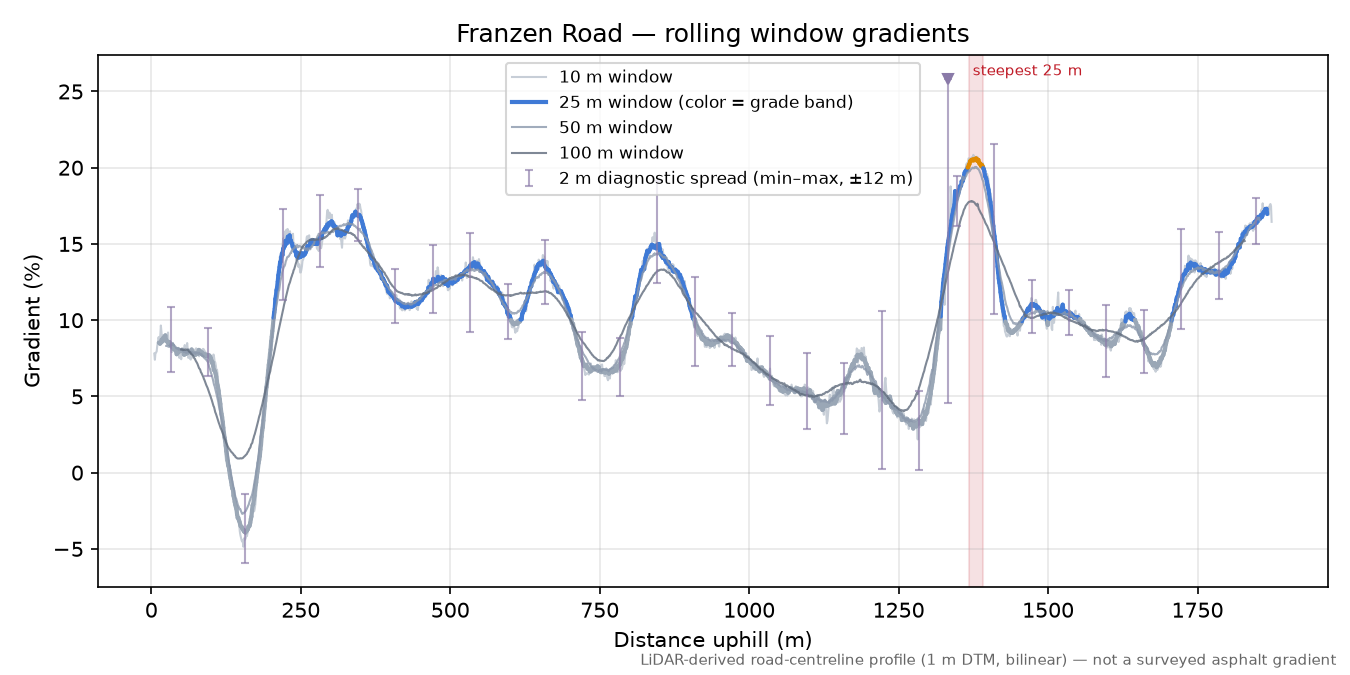 Franzen Road rolling gradient profile