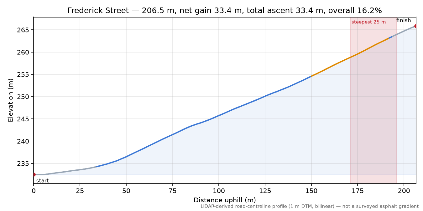 Frederick Street elevation profile