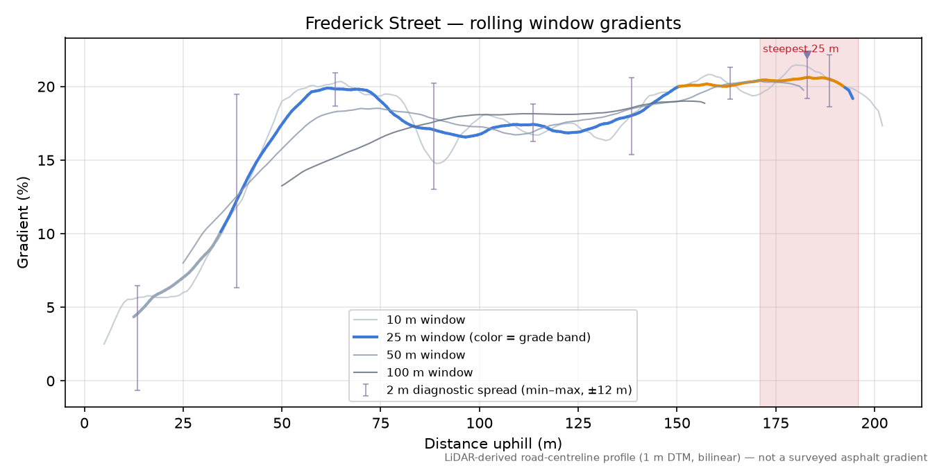 Frederick Street rolling gradient profile