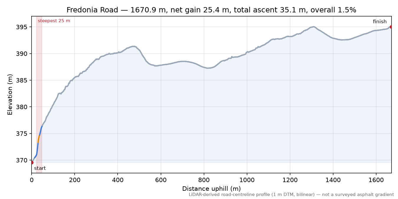 Fredonia Road elevation profile