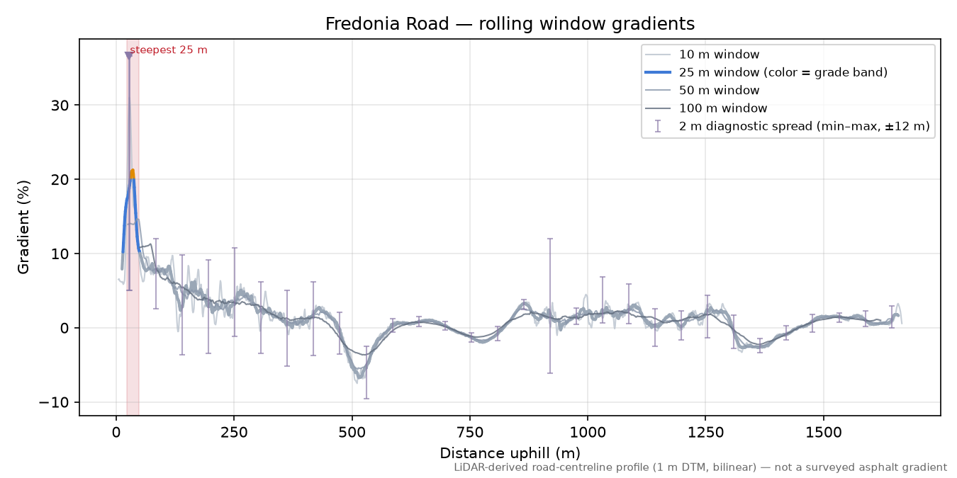 Fredonia Road rolling gradient profile