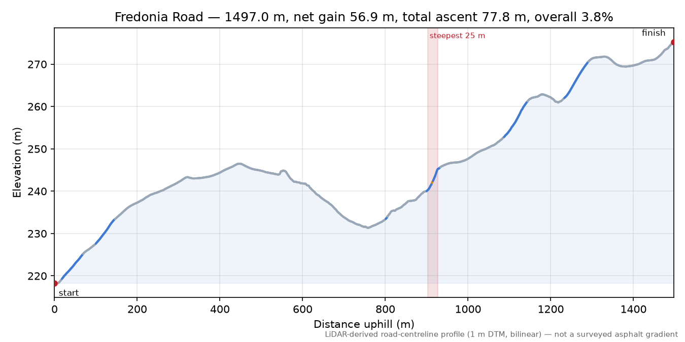 Fredonia Road elevation profile