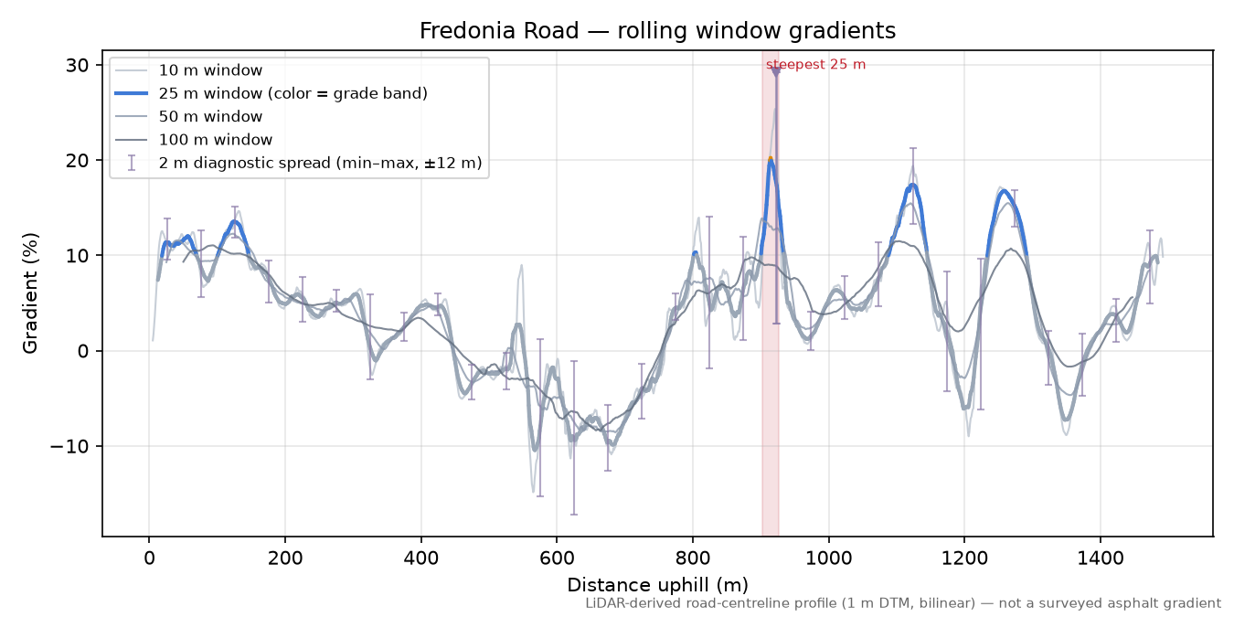 Fredonia Road rolling gradient profile