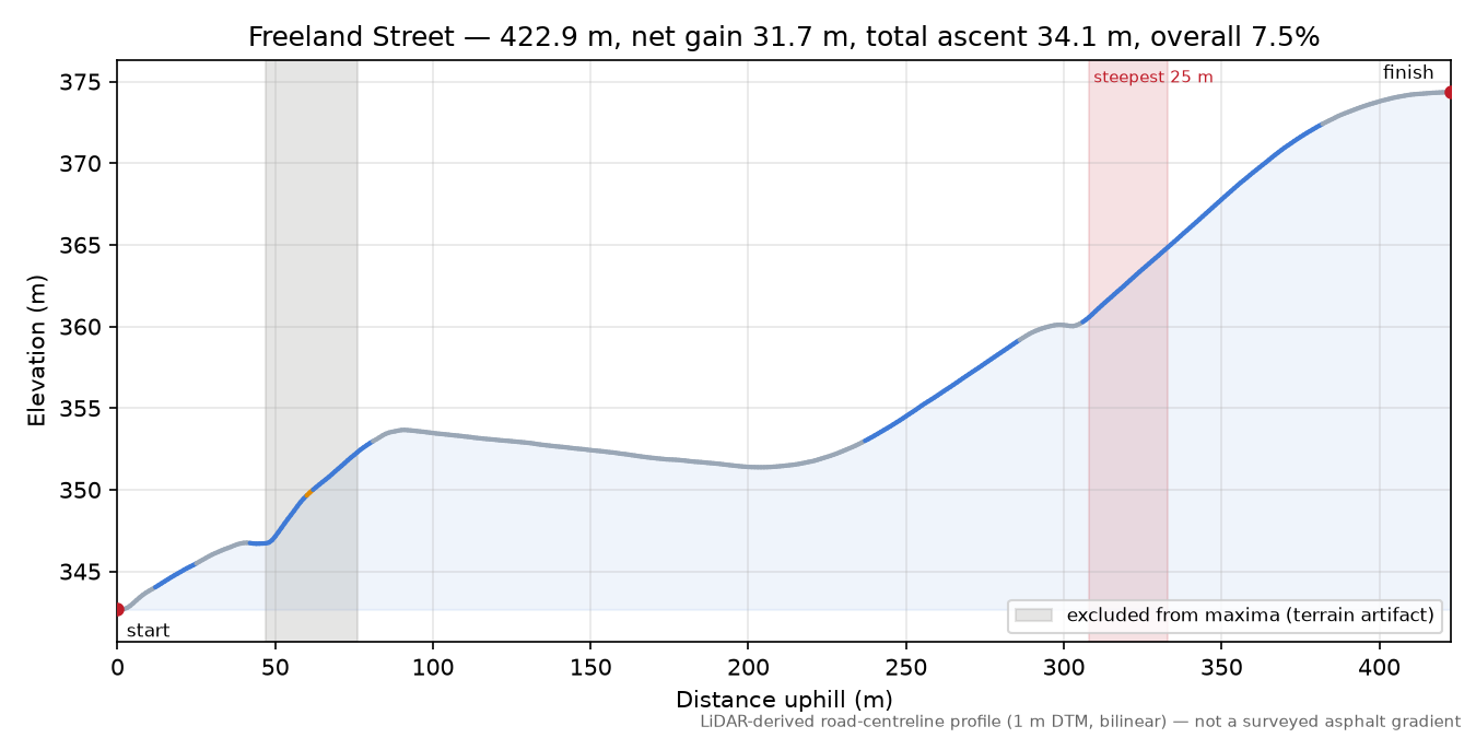 Freeland Street elevation profile