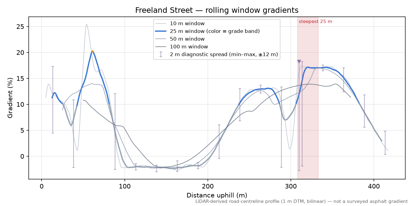 Freeland Street rolling gradient profile