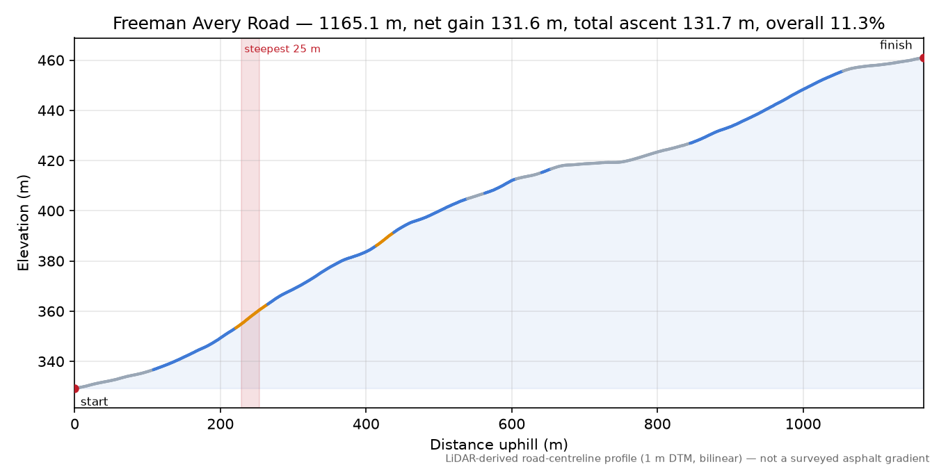 Freeman Avery Road elevation profile