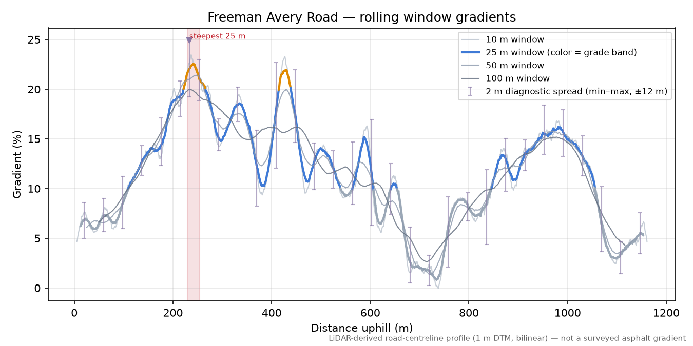 Freeman Avery Road rolling gradient profile