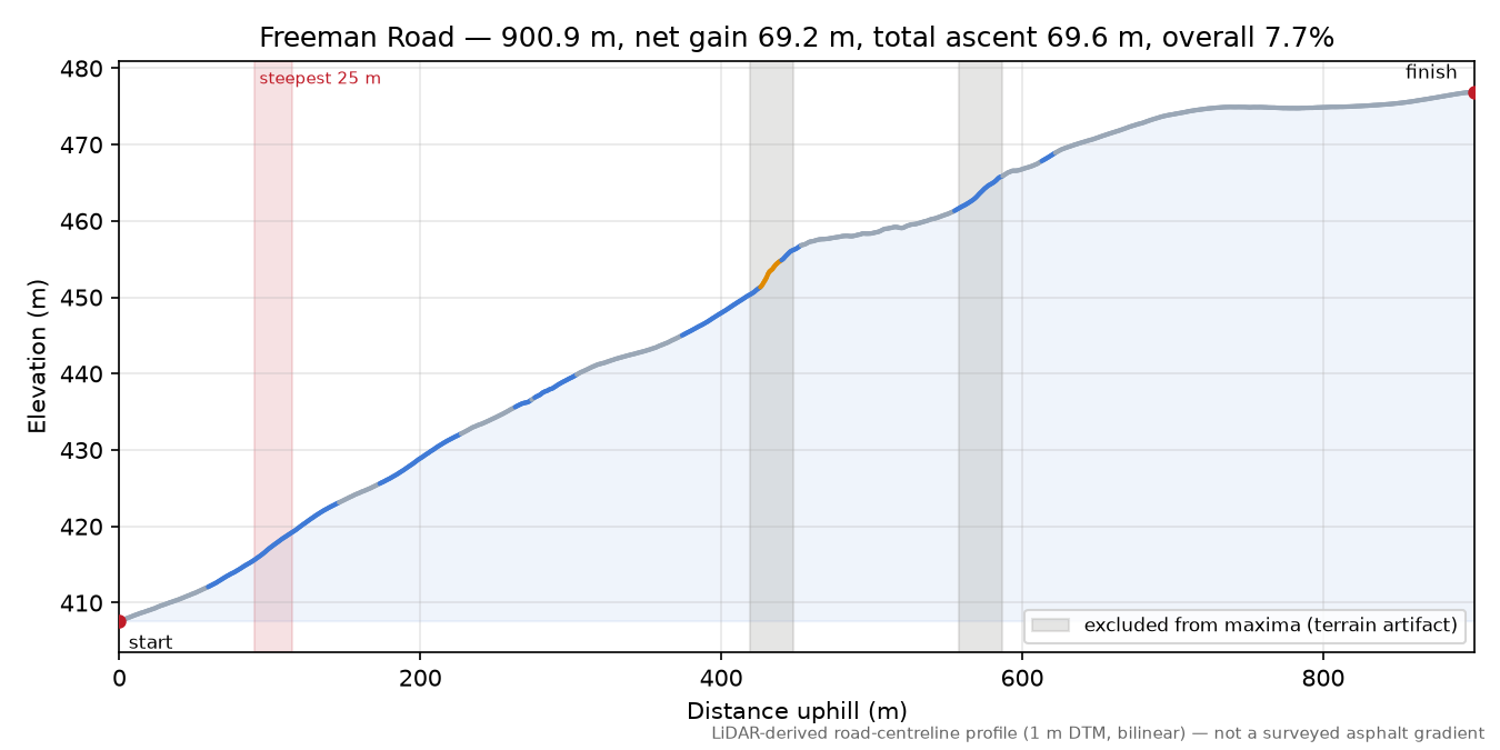 Freeman Road elevation profile