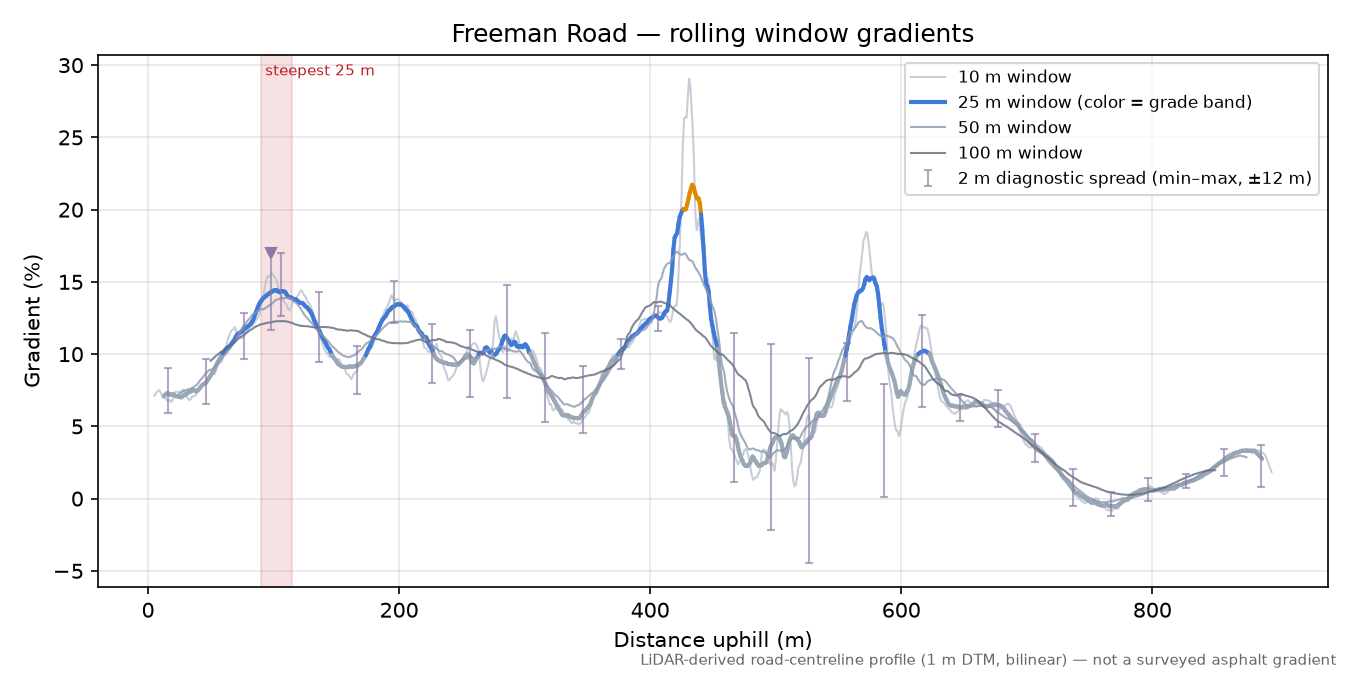 Freeman Road rolling gradient profile