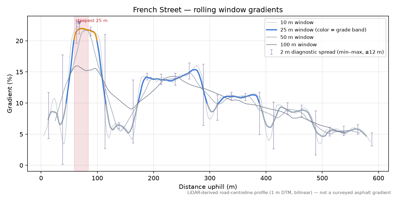 French Street rolling gradient profile