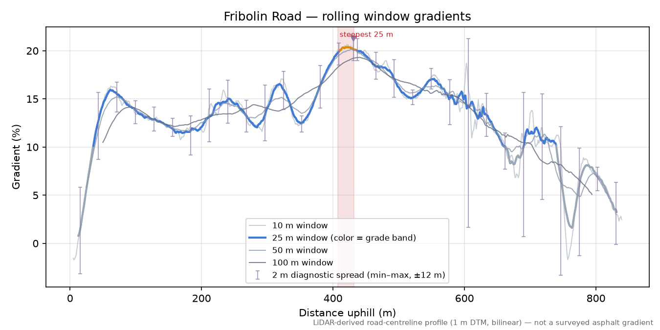 Fribolin Road rolling gradient profile