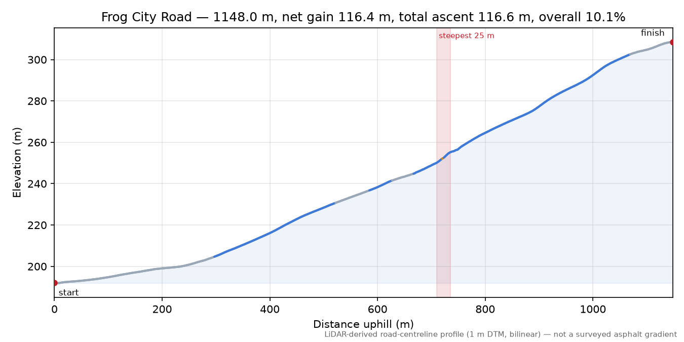 Frog City Road elevation profile