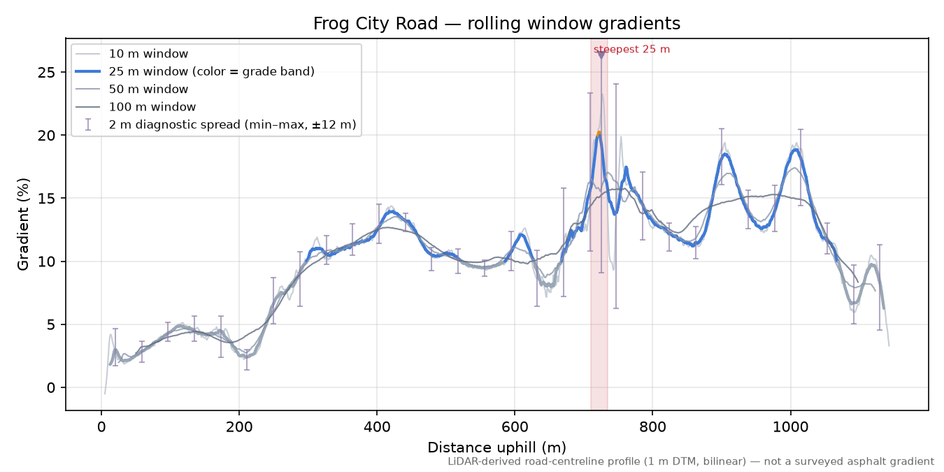 Frog City Road rolling gradient profile