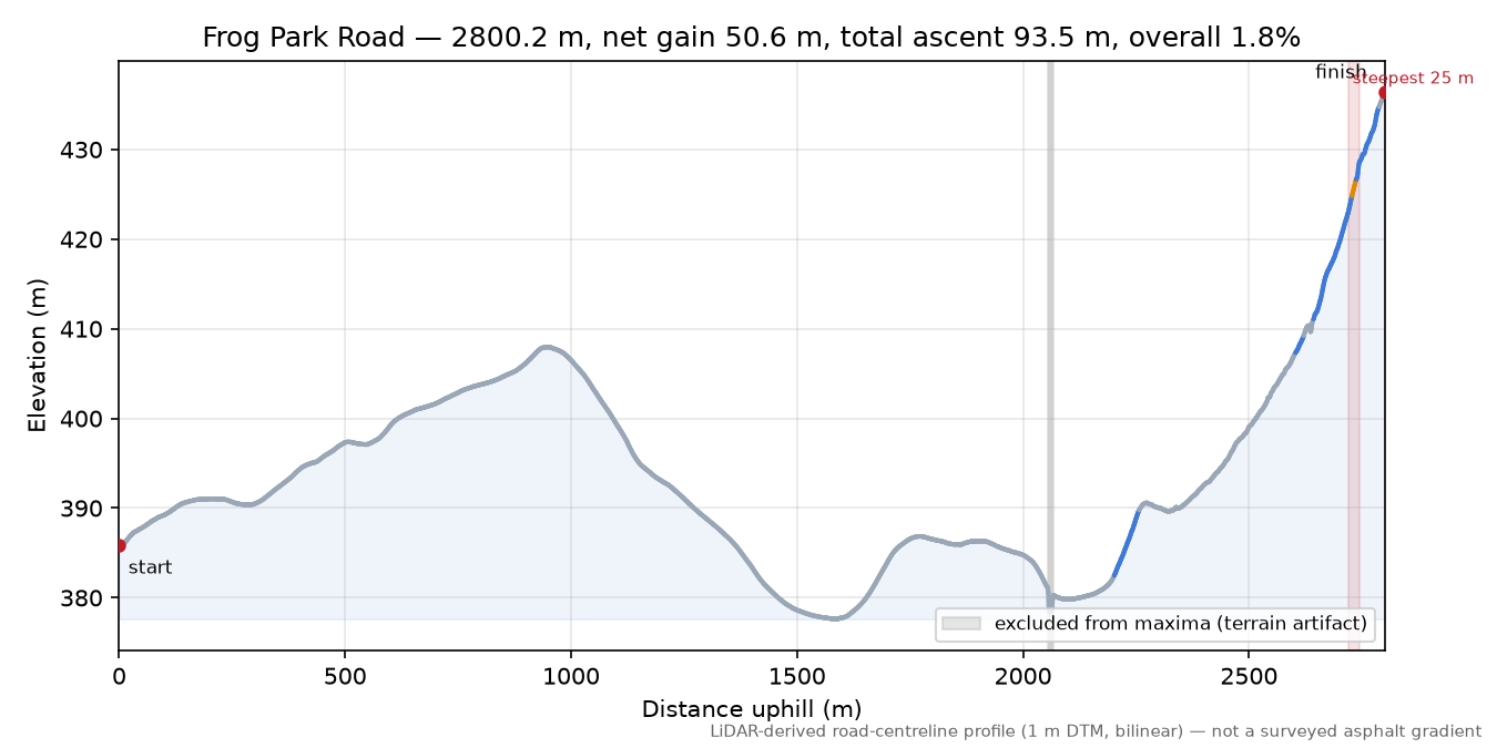 Frog Park Road elevation profile