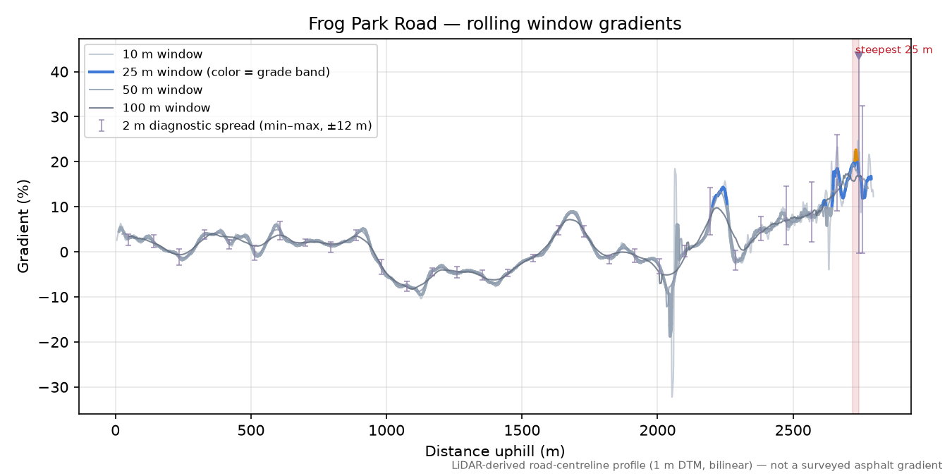 Frog Park Road rolling gradient profile