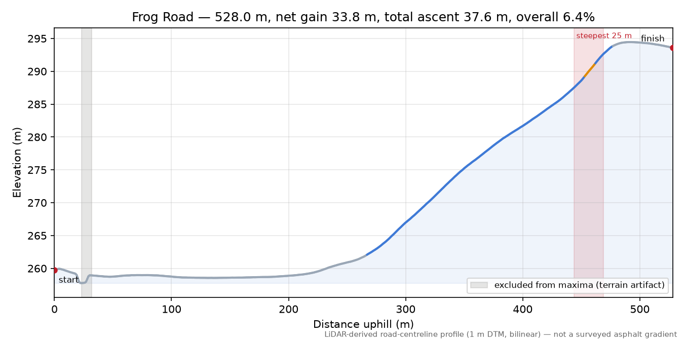 Frog Road elevation profile
