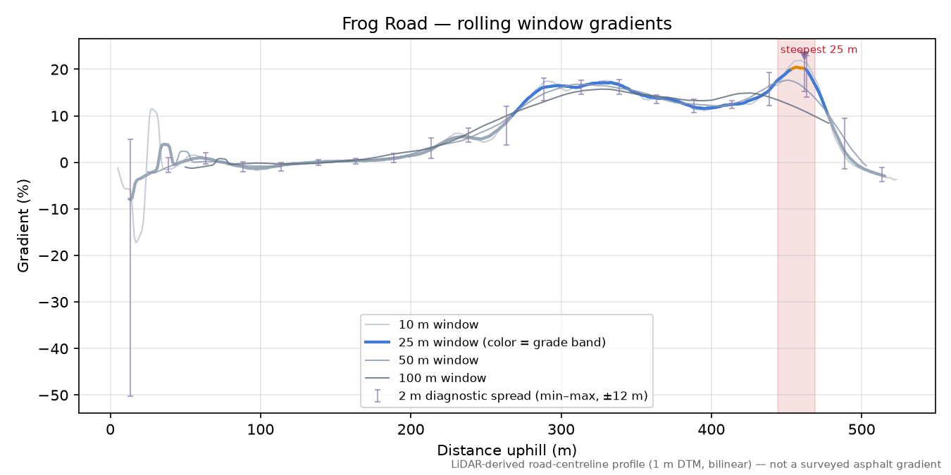 Frog Road rolling gradient profile