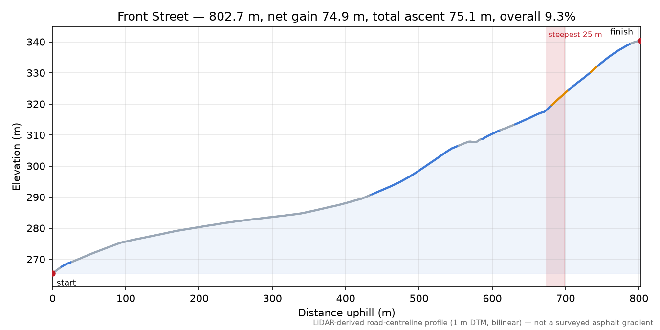 Front Street elevation profile