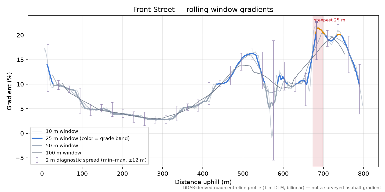 Front Street rolling gradient profile