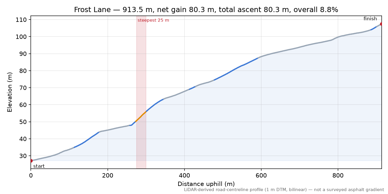 Frost Lane elevation profile