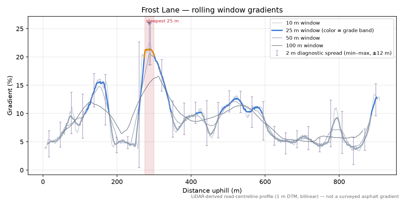 Frost Lane rolling gradient profile