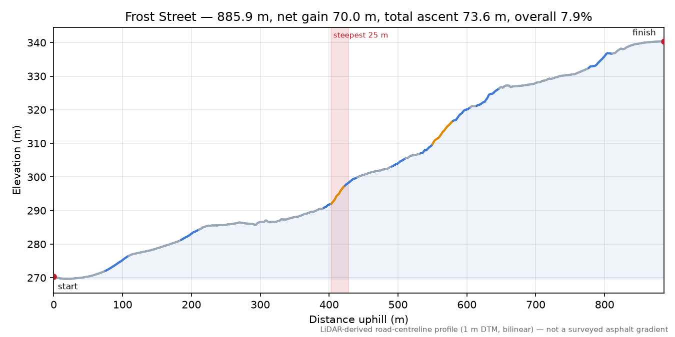 Frost Street elevation profile