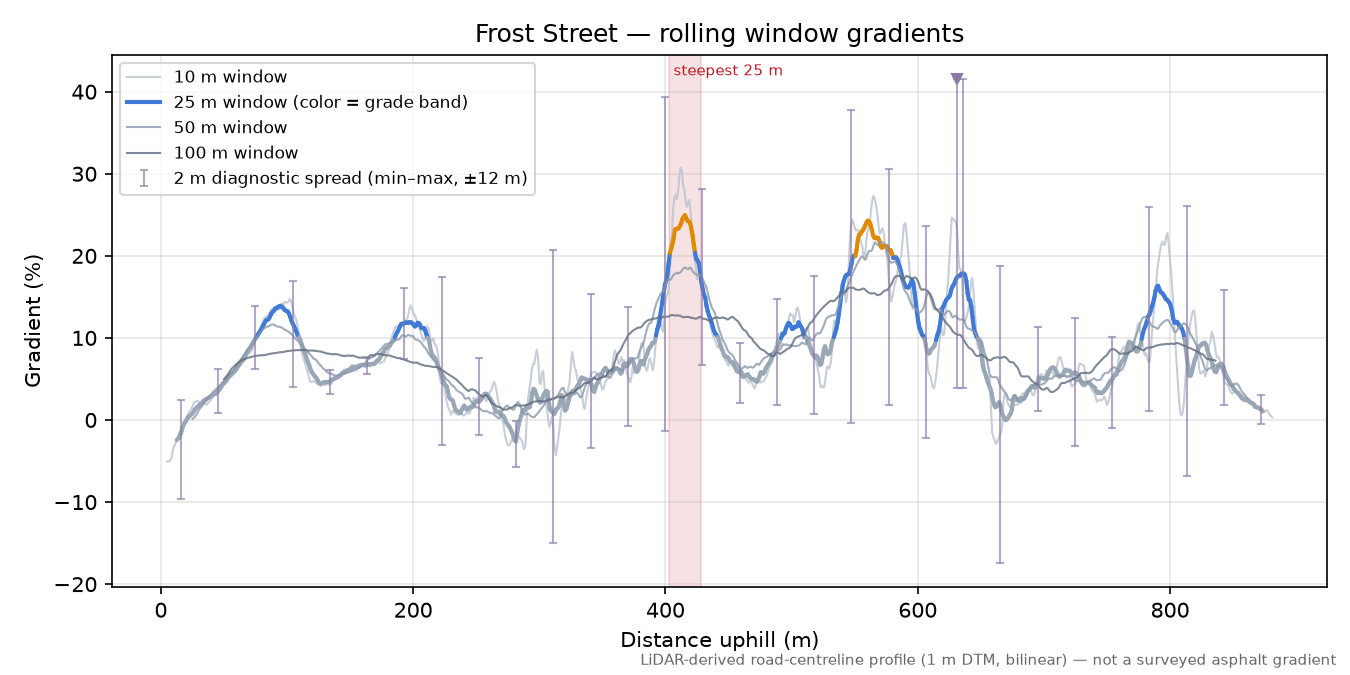 Frost Street rolling gradient profile