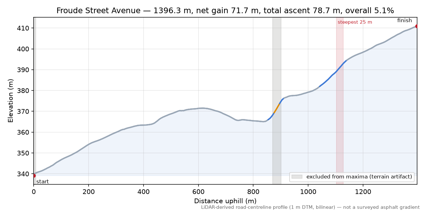 Froude Street Avenue elevation profile