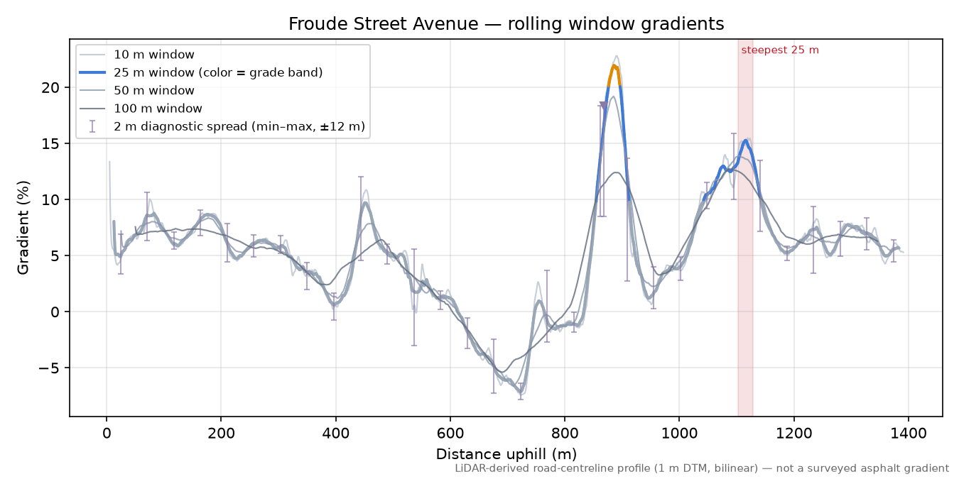Froude Street Avenue rolling gradient profile