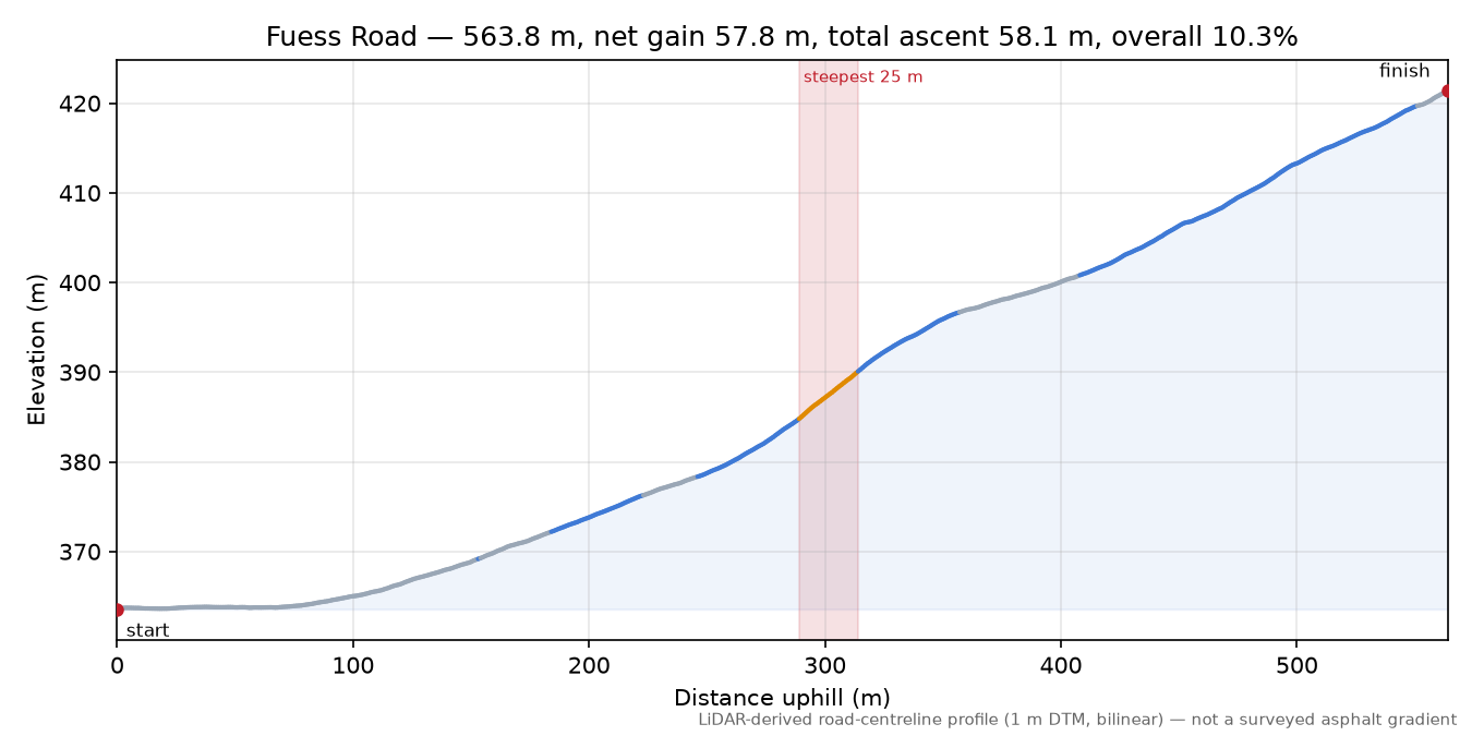 Fuess Road elevation profile