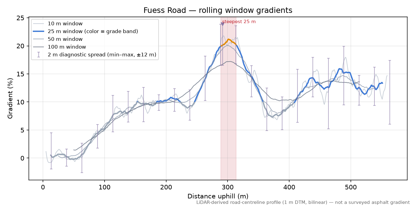 Fuess Road rolling gradient profile
