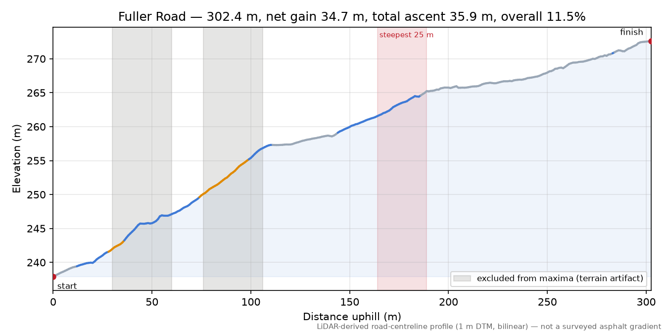 Fuller Road elevation profile
