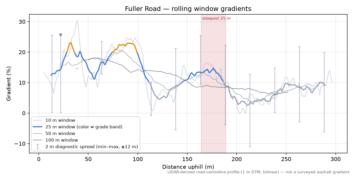 Fuller Road rolling gradient profile