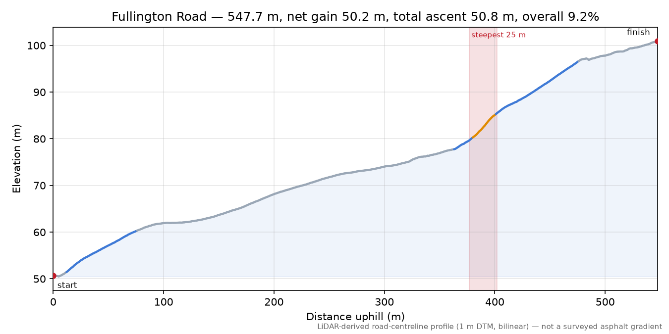 Fullington Road elevation profile