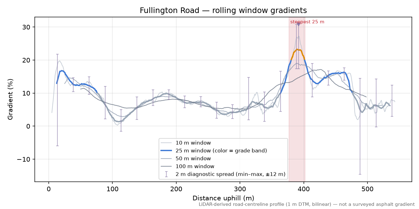 Fullington Road rolling gradient profile