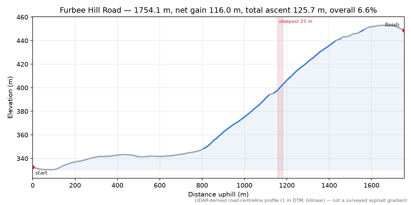 Furbee Hill Road elevation profile