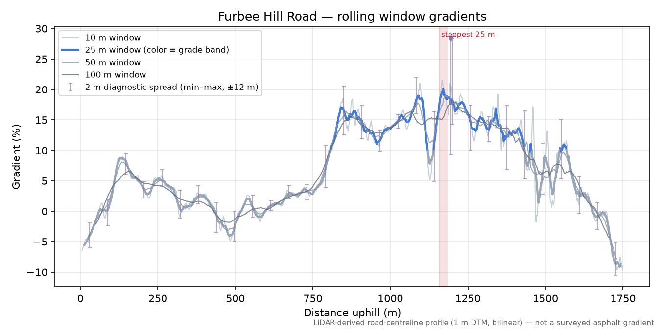 Furbee Hill Road rolling gradient profile