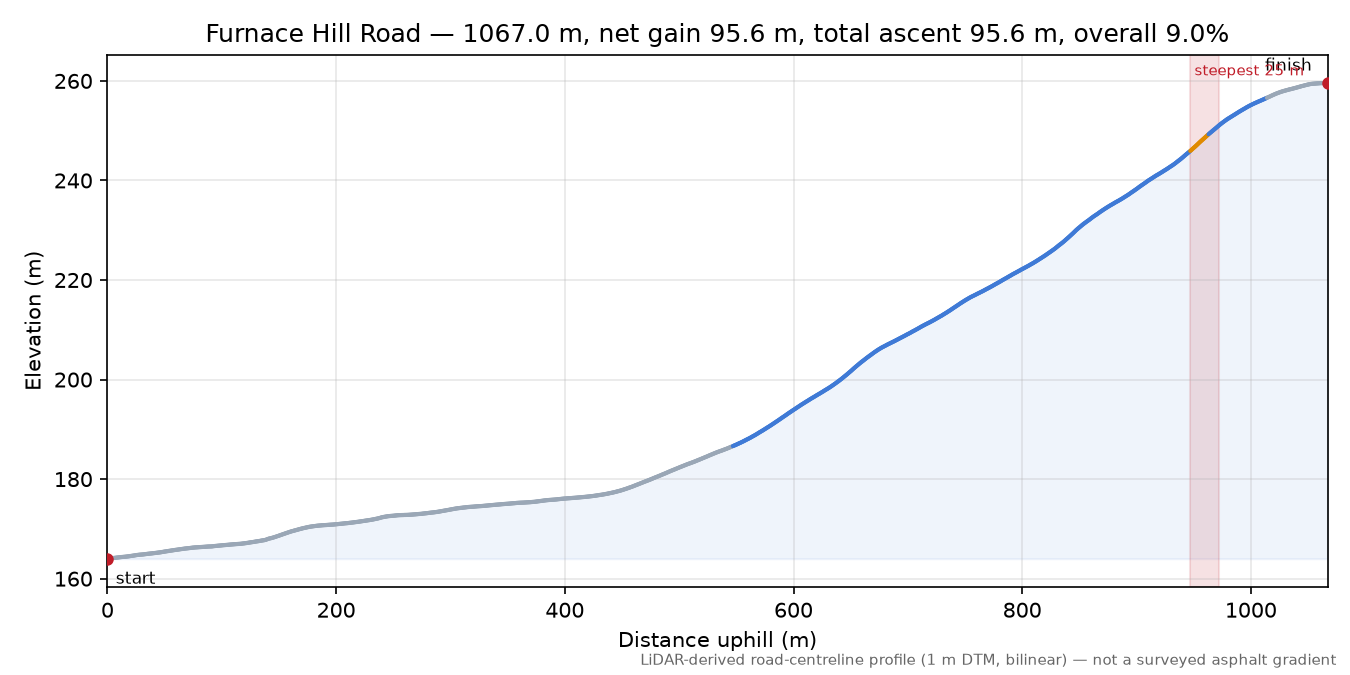 Furnace Hill Road elevation profile