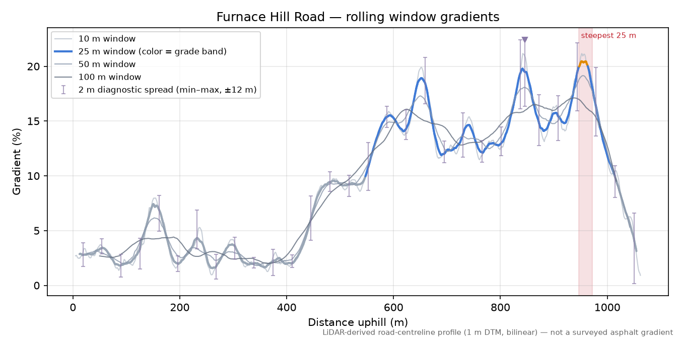 Furnace Hill Road rolling gradient profile