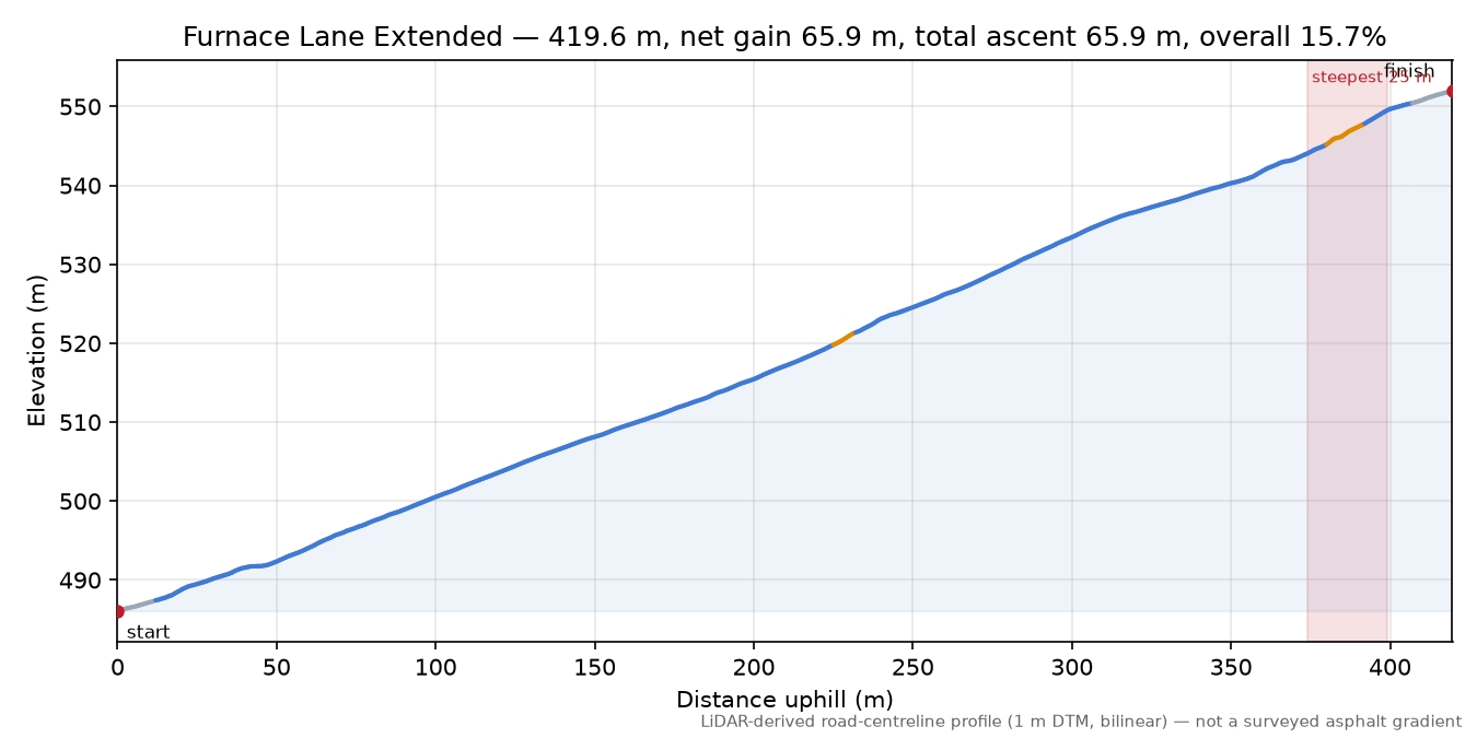 Furnace Lane Extended elevation profile