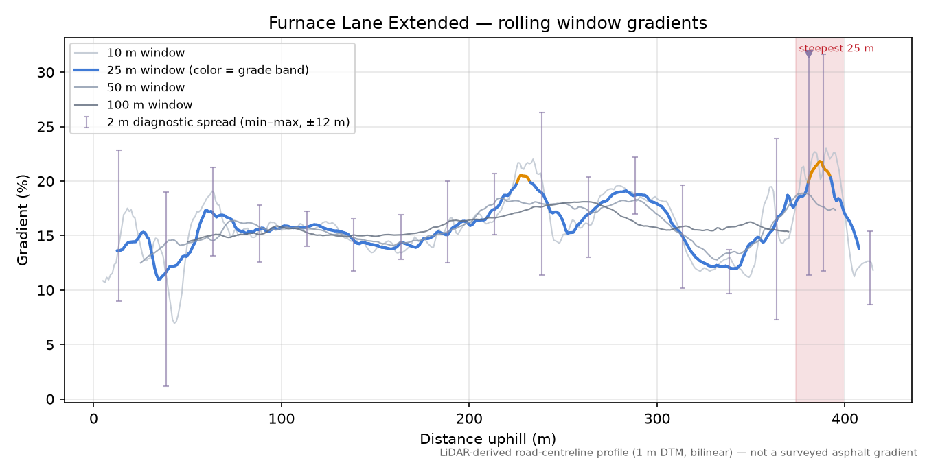 Furnace Lane Extended rolling gradient profile