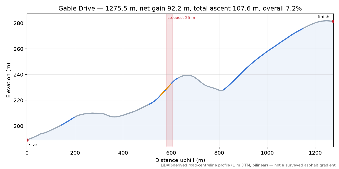 Gable Drive elevation profile
