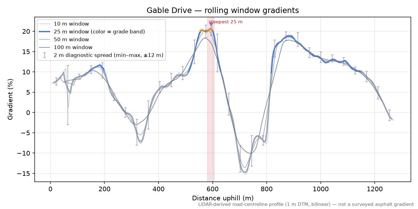 Gable Drive rolling gradient profile