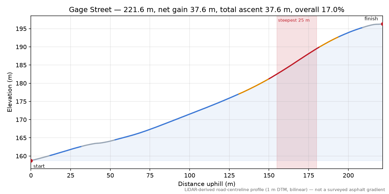 Gage Street elevation profile