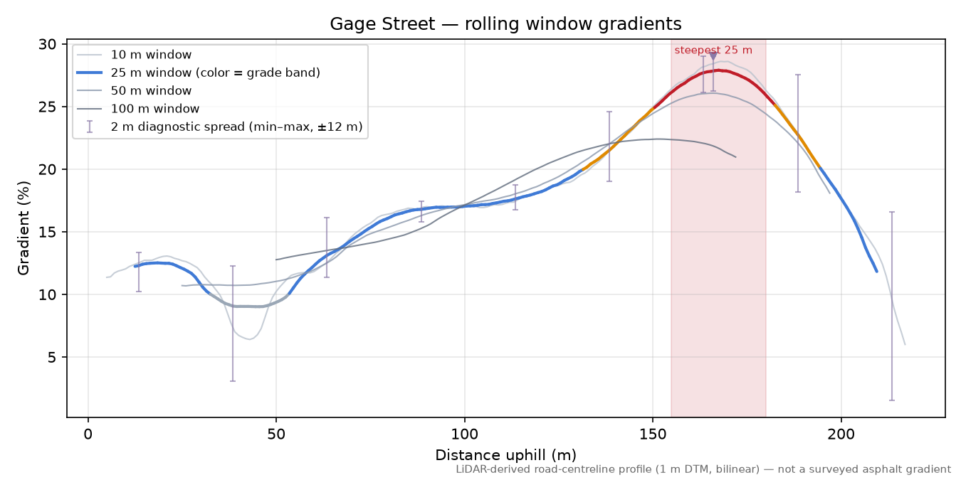 Gage Street rolling gradient profile