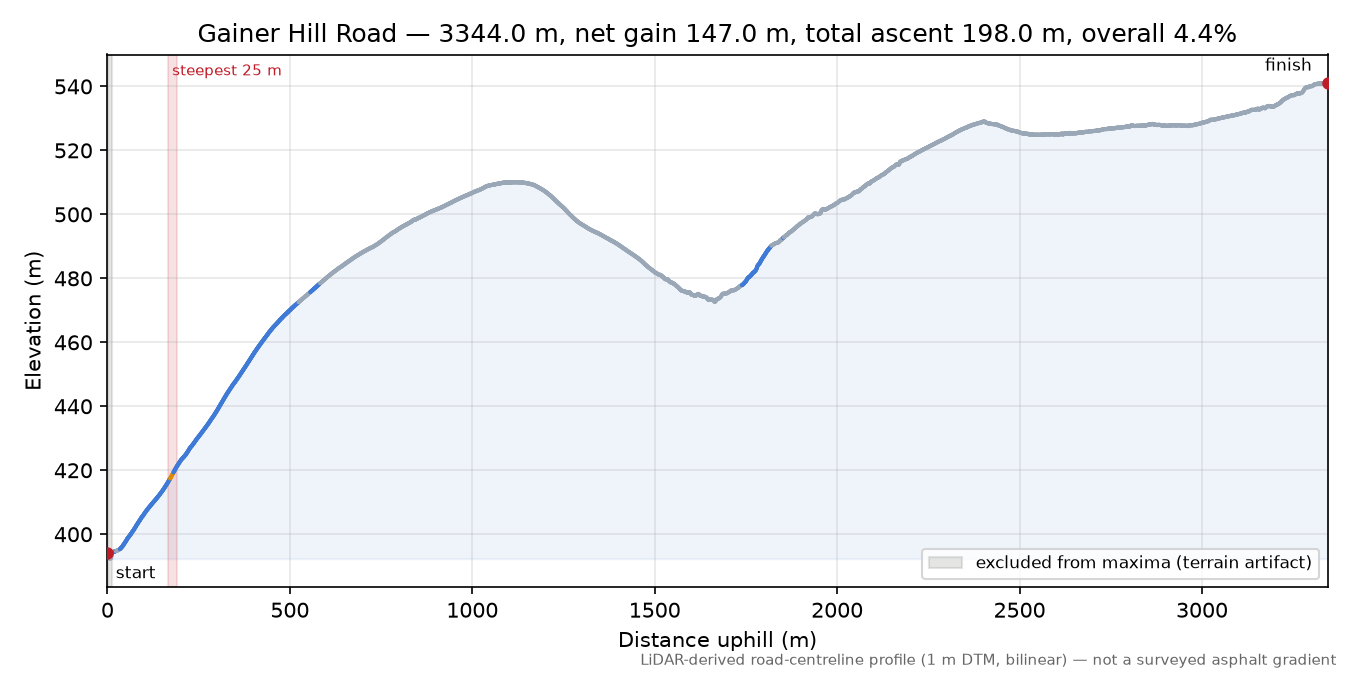 Gainer Hill Road elevation profile
