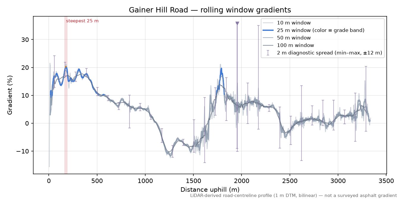 Gainer Hill Road rolling gradient profile