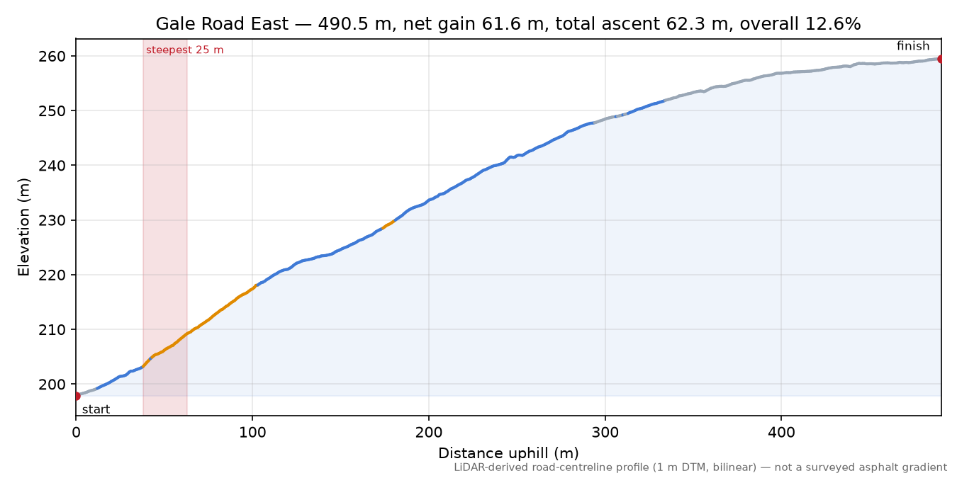 Gale Road East elevation profile