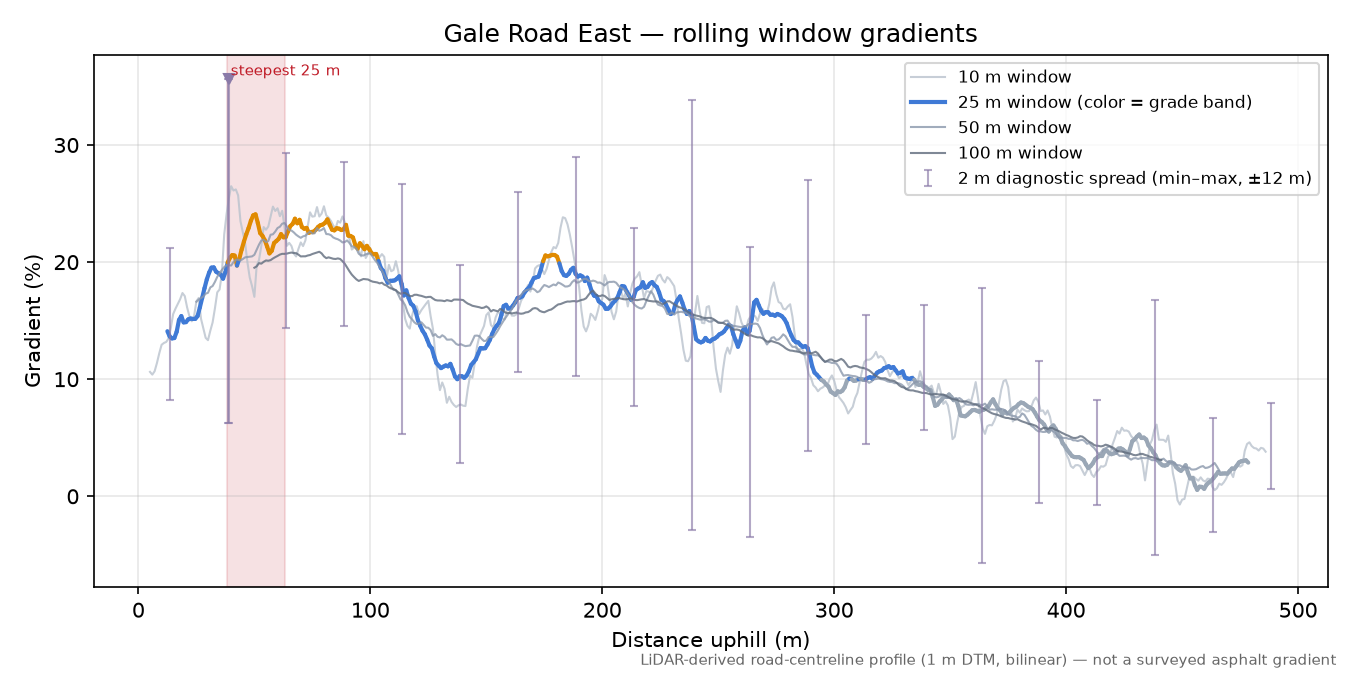 Gale Road East rolling gradient profile