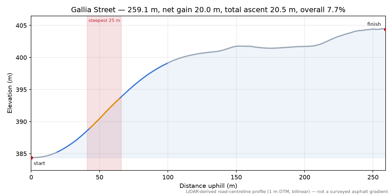 Gallia Street elevation profile
